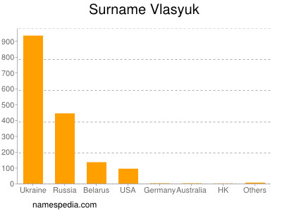 Surname Vlasyuk