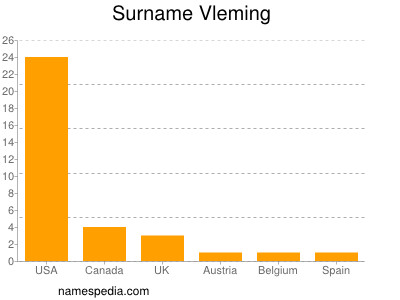Surname Vleming