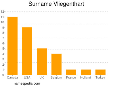 Surname Vliegenthart