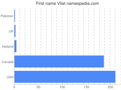 Given name Vliet