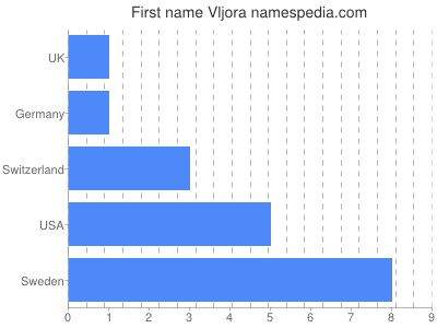 Given name Vljora