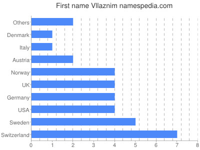 Given name Vllaznim