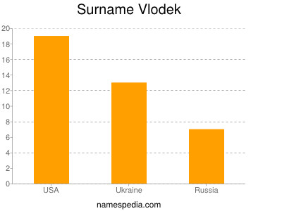 Surname Vlodek