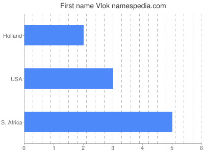 Given name Vlok