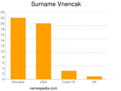 Surname Vnencak
