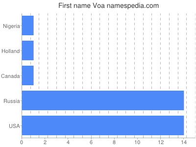 Given name Voa