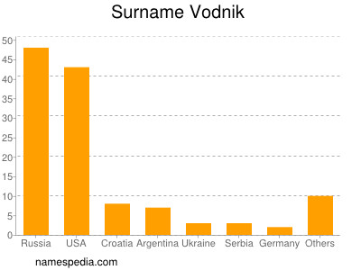 Surname Vodnik