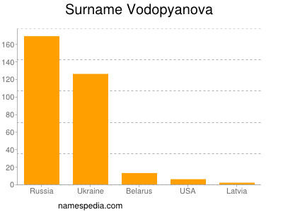Surname Vodopyanova