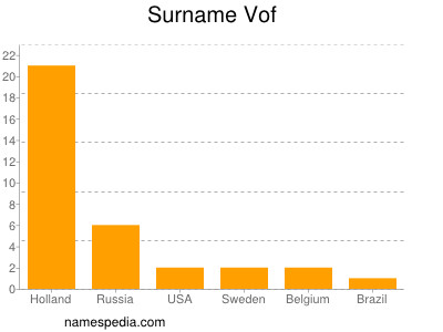 Surname Vof
