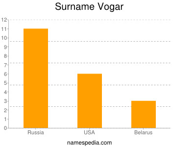 Surname Vogar