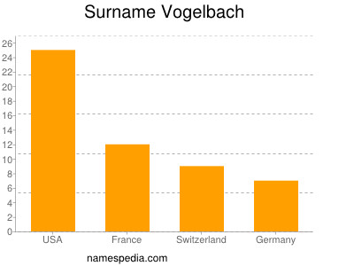 Surname Vogelbach