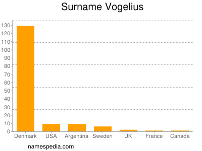 Surname Vogelius