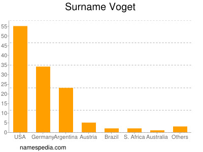 Surname Voget