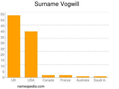 Surname Vogwill