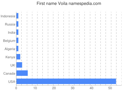 Given name Voila