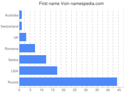 prenom Voin