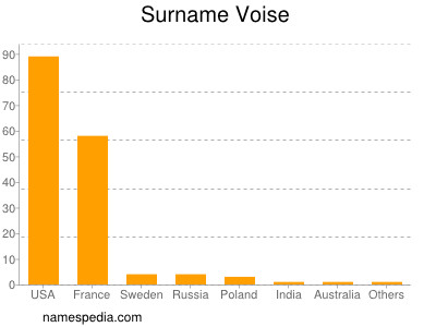 Surname Voise