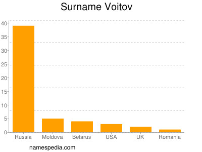 Surname Voitov