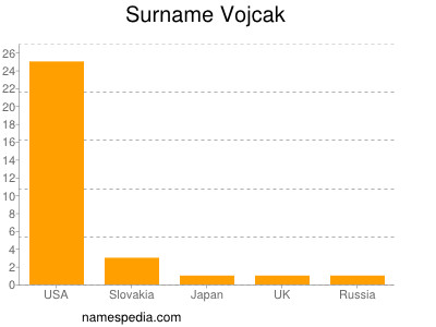 Surname Vojcak