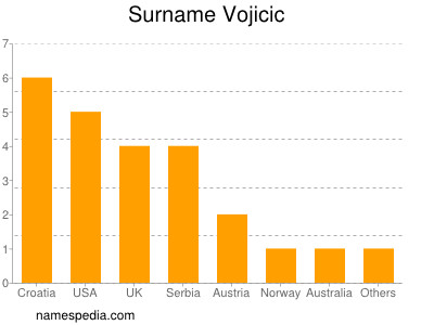 Surname Vojicic