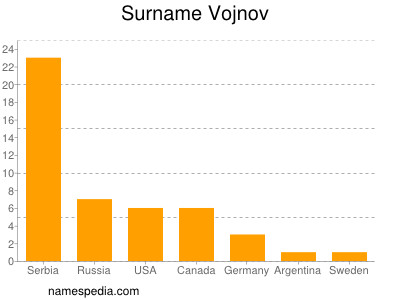 Surname Vojnov