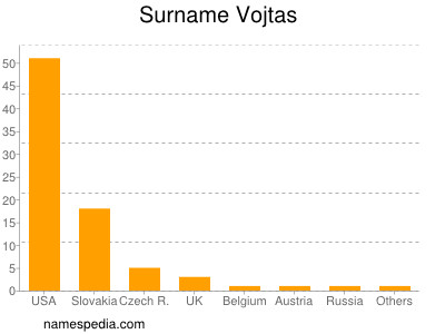 Surname Vojtas