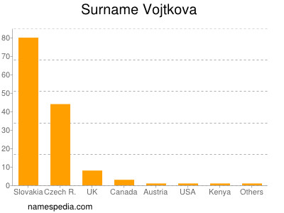 Surname Vojtkova