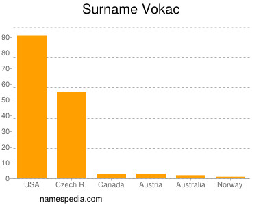 Surname Vokac