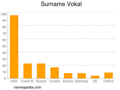 Familiennamen Vokal