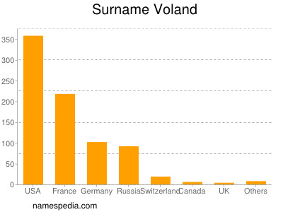 Surname Voland