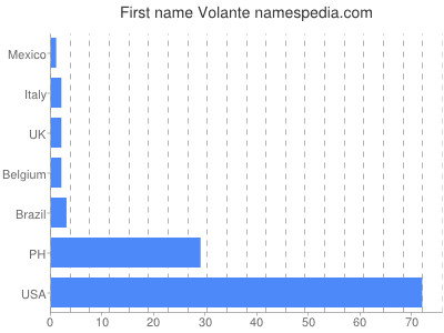 Given name Volante