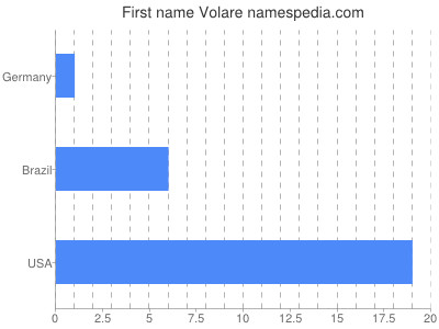 Given name Volare