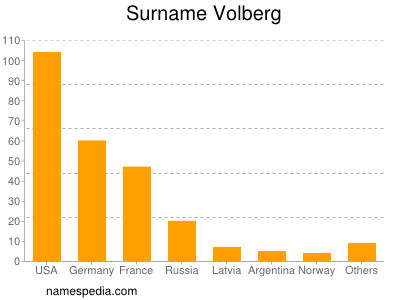 Surname Volberg
