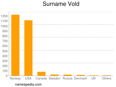 Surname Vold