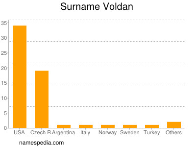 Surname Voldan