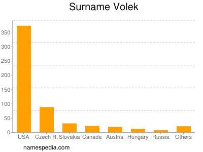 Surname Volek