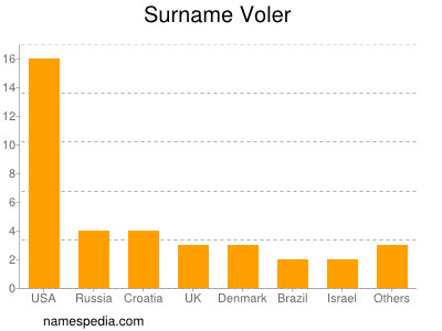 Surname Voler