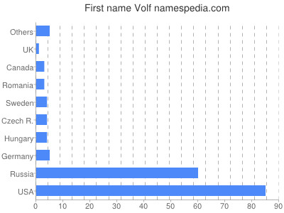 Given name Volf