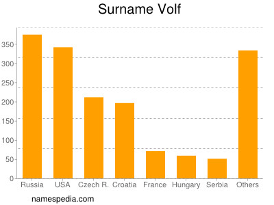 Surname Volf