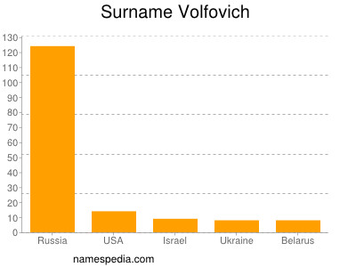 Surname Volfovich