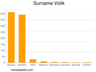 Surname Volik
