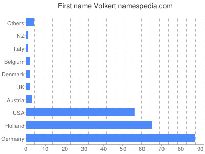 Given name Volkert