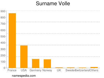Surname Volle
