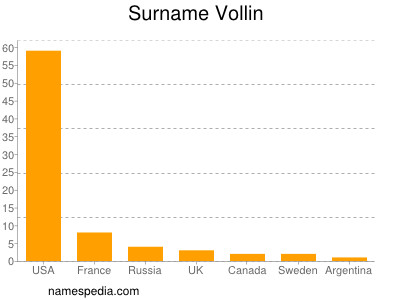 nom Vollin