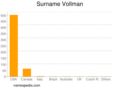 Surname Vollman