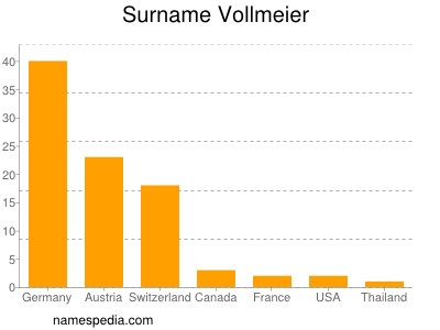 Surname Vollmeier