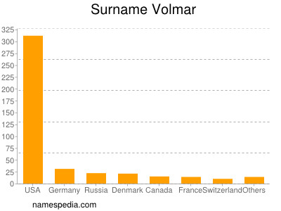 Surname Volmar