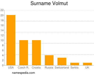 Surname Volmut