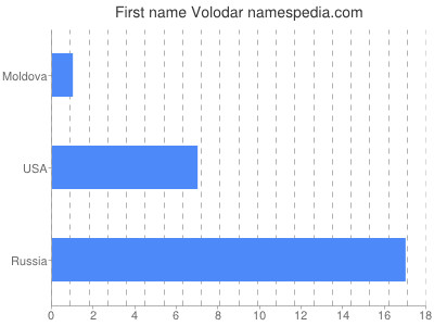 Given name Volodar