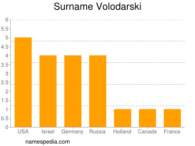 Surname Volodarski